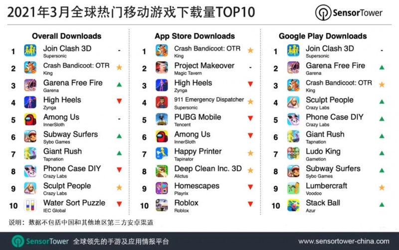 JoinClash3D3月蝉联全球移动游戏下载榜榜首